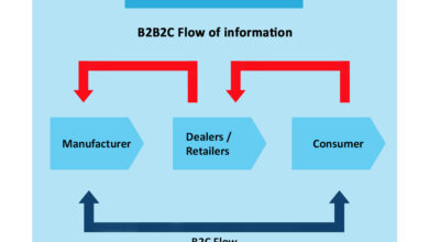 b2b2c